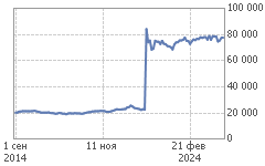 График LKOH-12.24 (LKZ4)